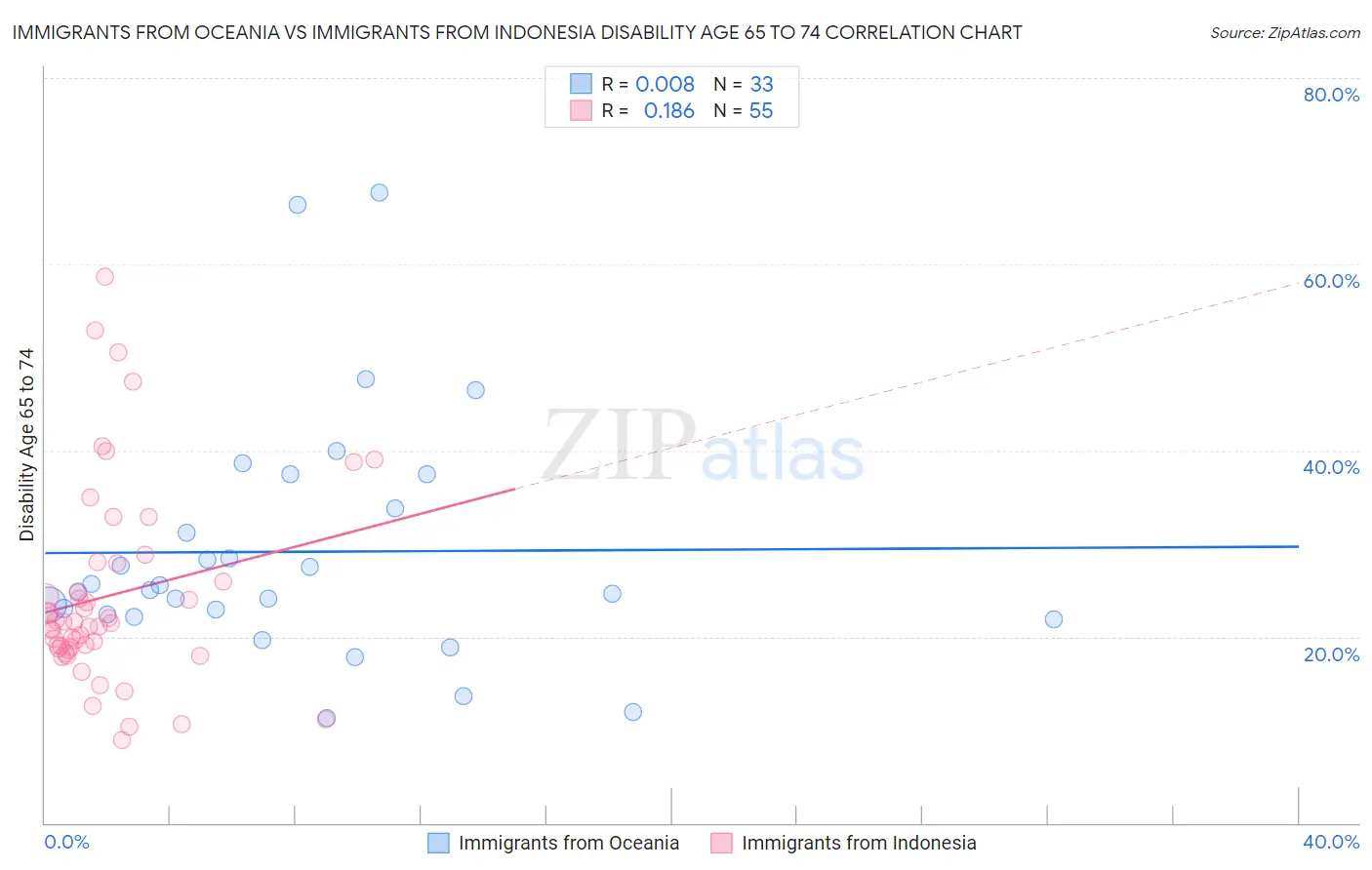 Immigrants from Oceania vs Immigrants from Indonesia Disability Age 65 to 74