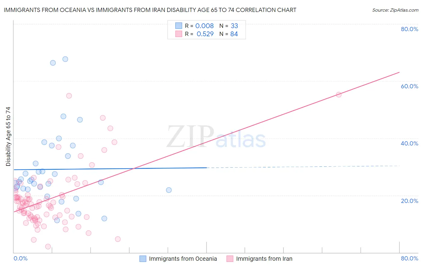 Immigrants from Oceania vs Immigrants from Iran Disability Age 65 to 74