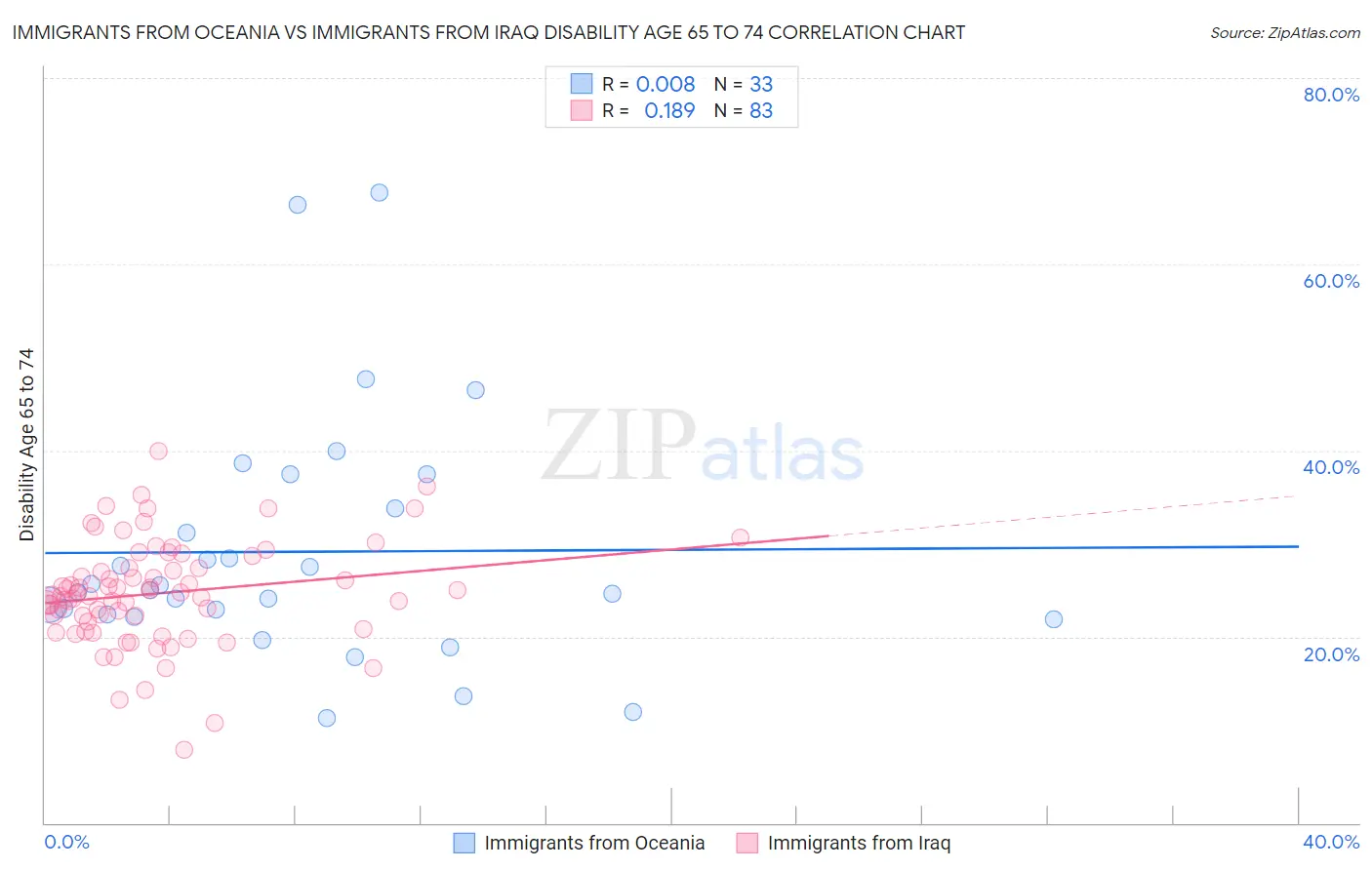 Immigrants from Oceania vs Immigrants from Iraq Disability Age 65 to 74