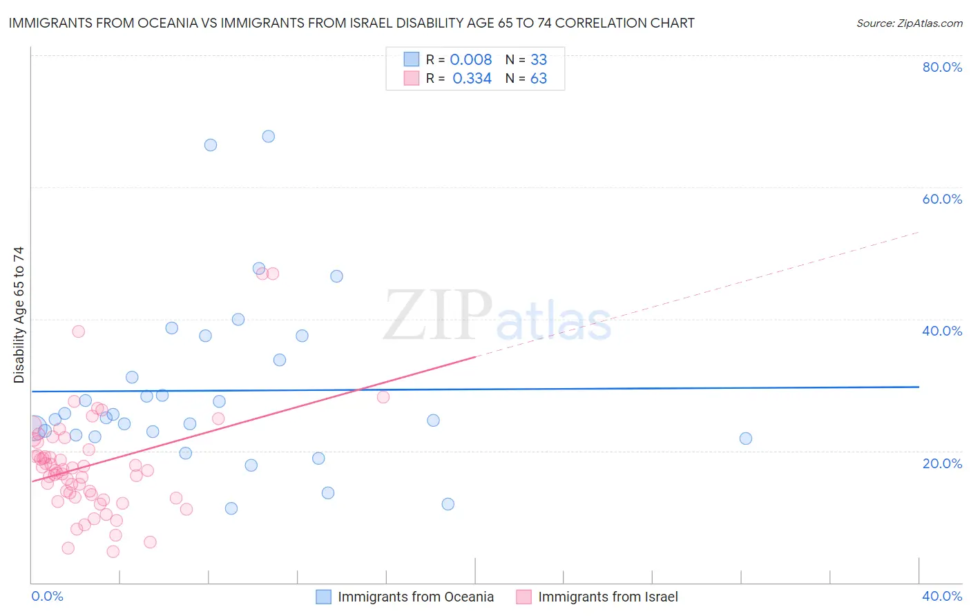 Immigrants from Oceania vs Immigrants from Israel Disability Age 65 to 74