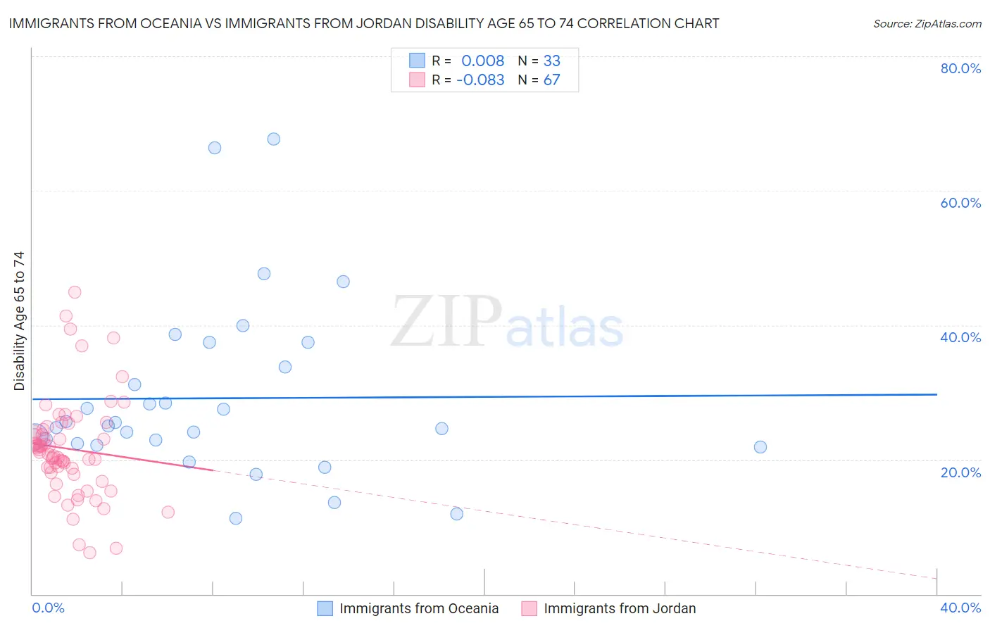 Immigrants from Oceania vs Immigrants from Jordan Disability Age 65 to 74