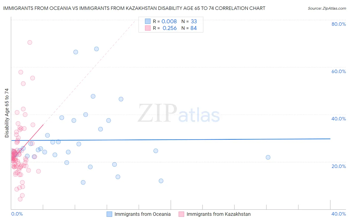 Immigrants from Oceania vs Immigrants from Kazakhstan Disability Age 65 to 74