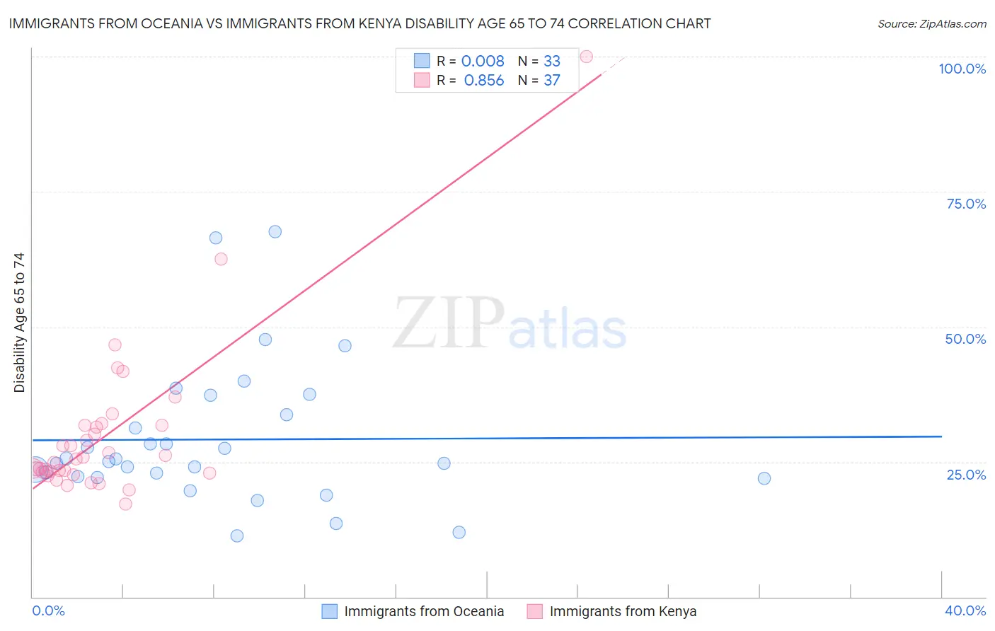 Immigrants from Oceania vs Immigrants from Kenya Disability Age 65 to 74