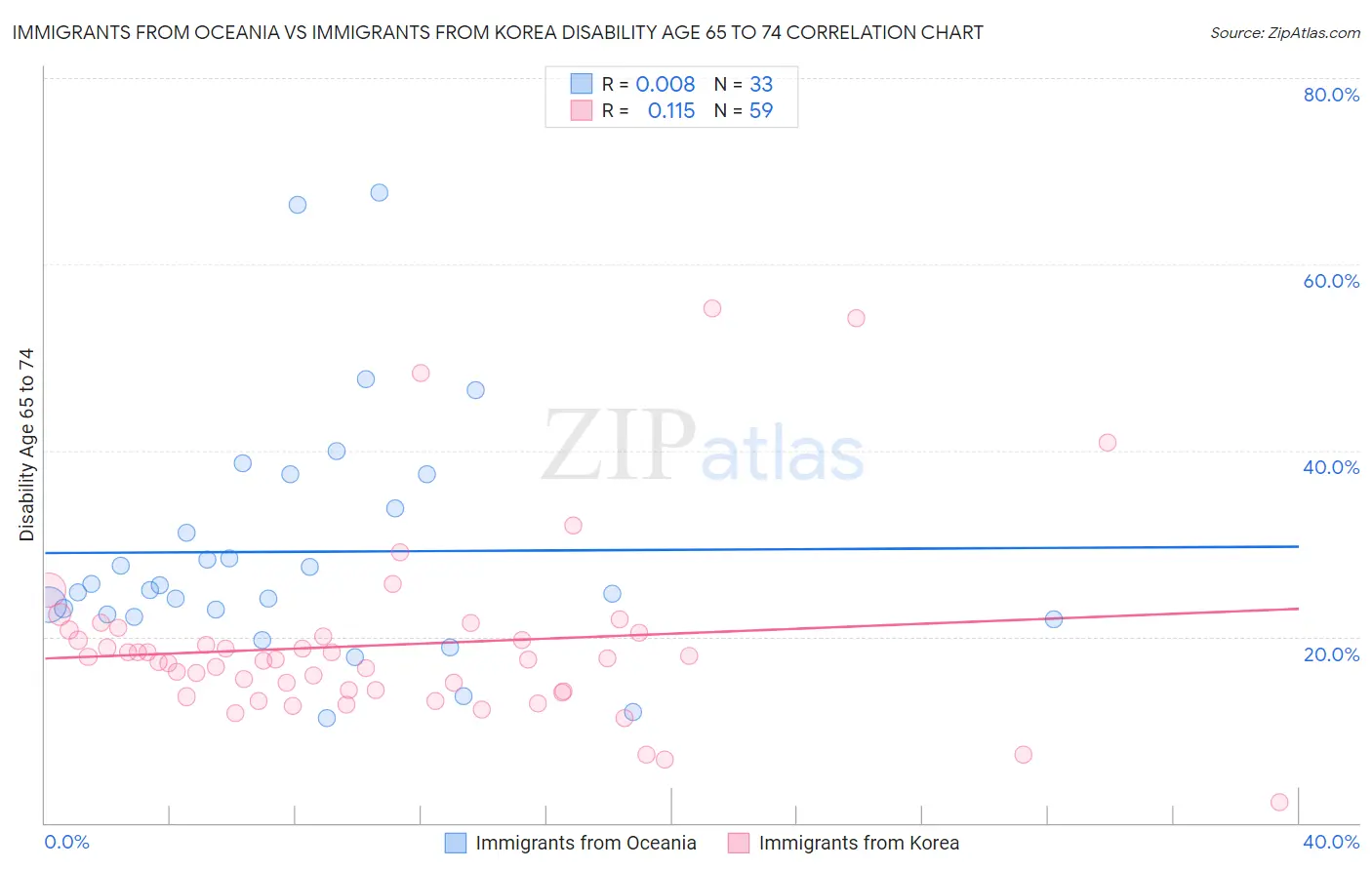 Immigrants from Oceania vs Immigrants from Korea Disability Age 65 to 74