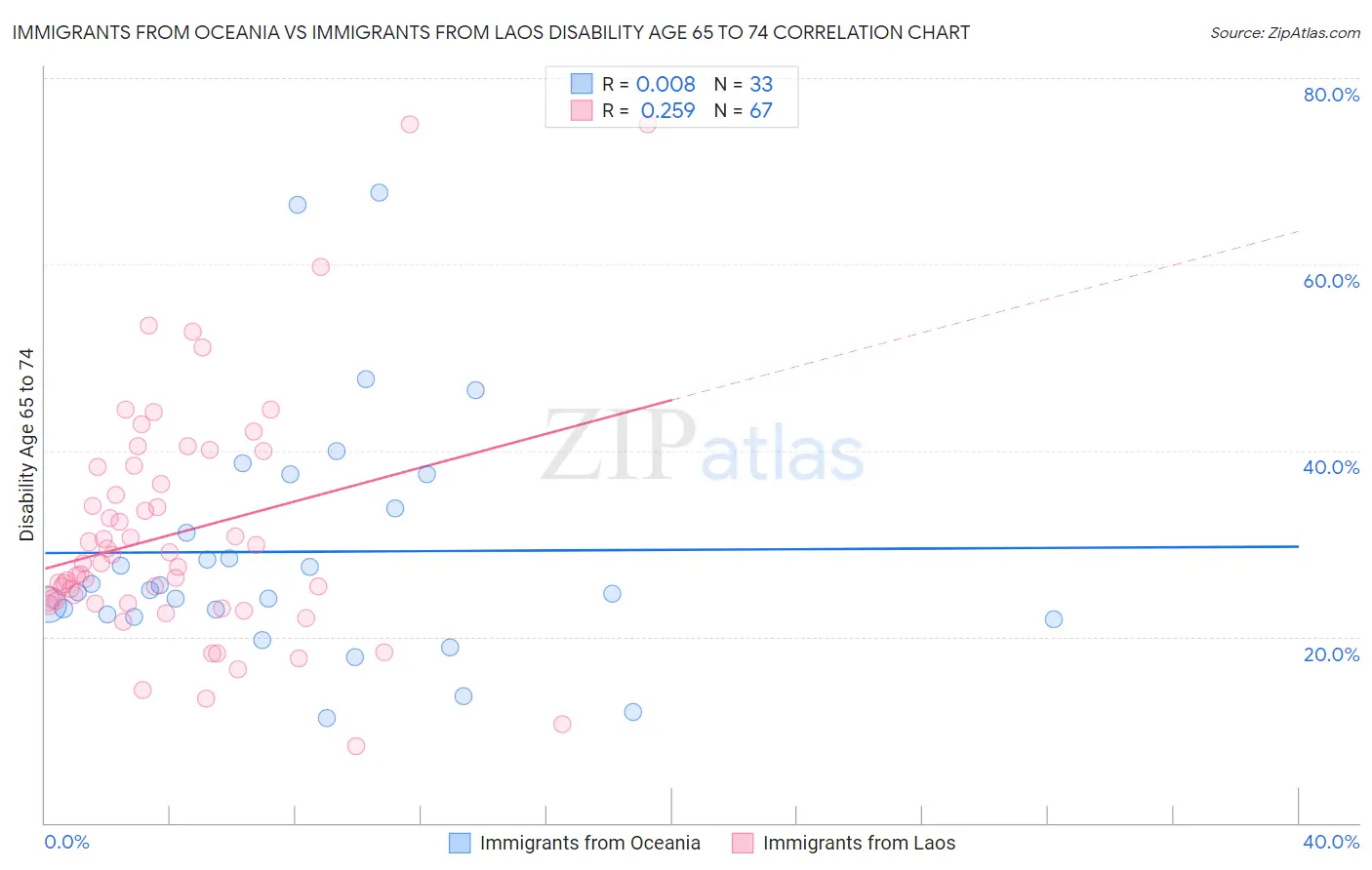 Immigrants from Oceania vs Immigrants from Laos Disability Age 65 to 74