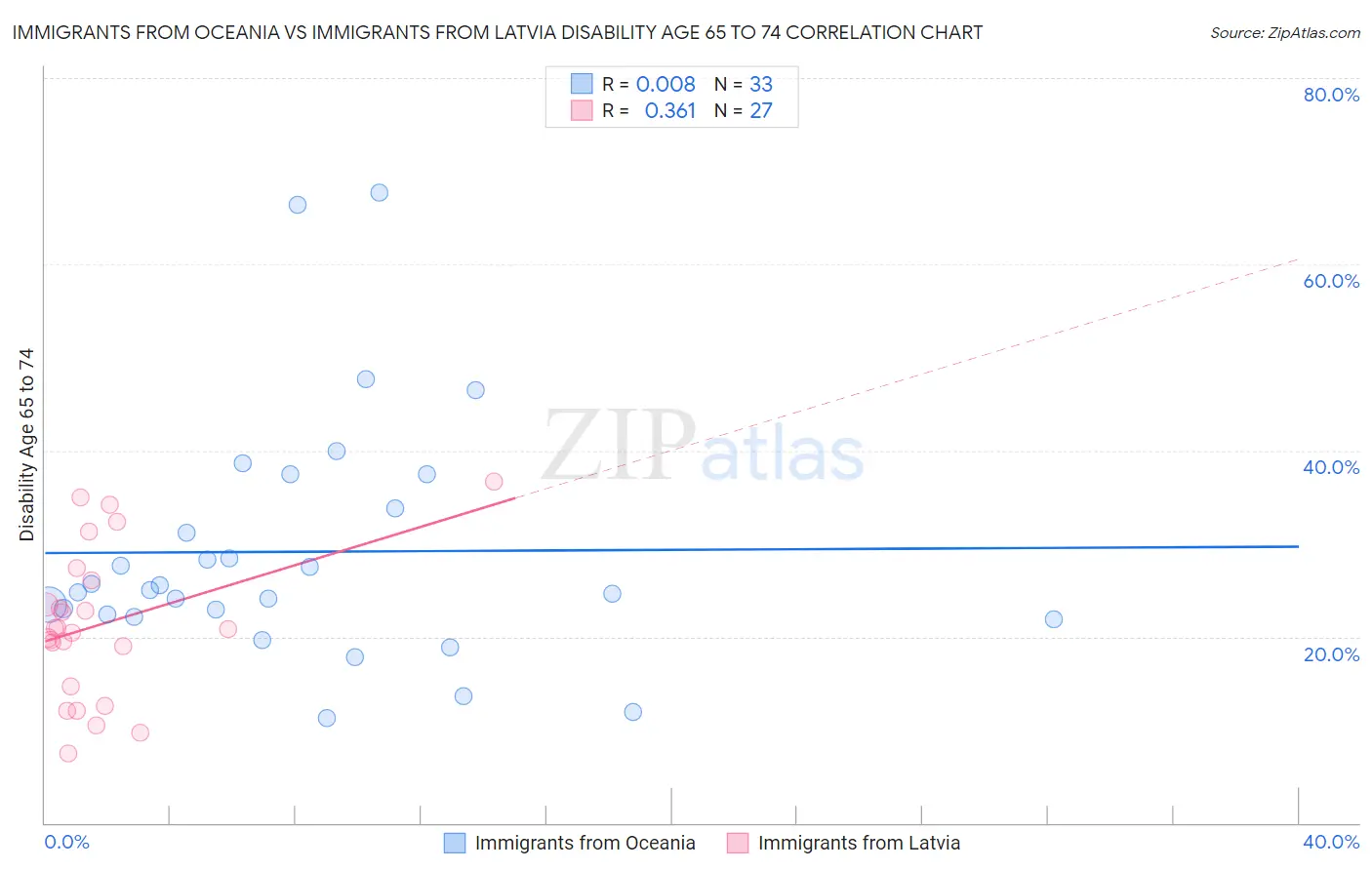 Immigrants from Oceania vs Immigrants from Latvia Disability Age 65 to 74