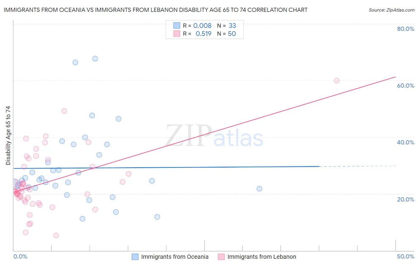 Immigrants from Oceania vs Immigrants from Lebanon Disability Age 65 to 74