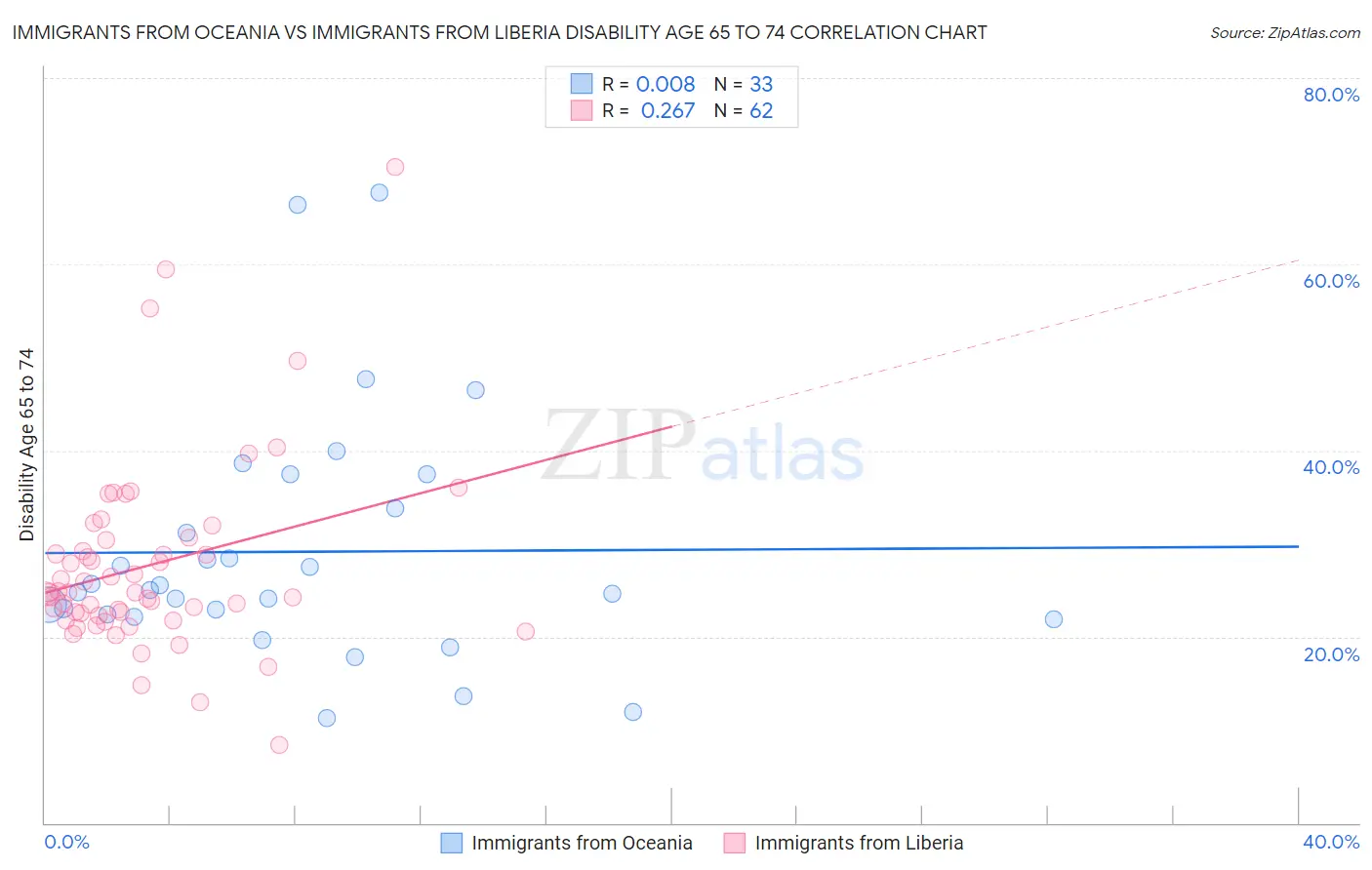 Immigrants from Oceania vs Immigrants from Liberia Disability Age 65 to 74