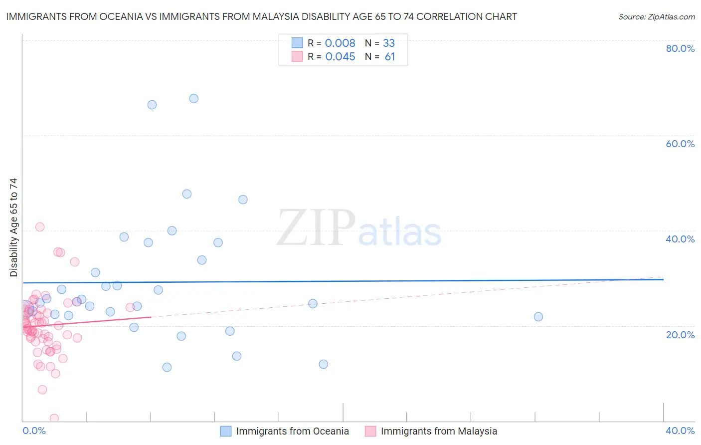 Immigrants from Oceania vs Immigrants from Malaysia Disability Age 65 to 74