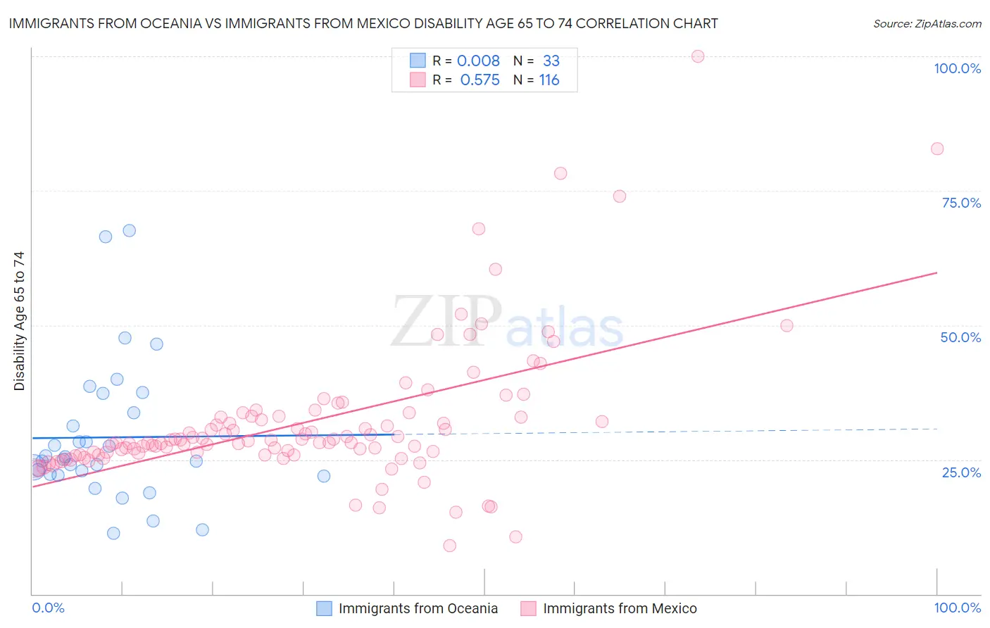 Immigrants from Oceania vs Immigrants from Mexico Disability Age 65 to 74