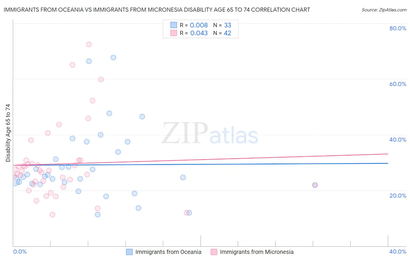Immigrants from Oceania vs Immigrants from Micronesia Disability Age 65 to 74