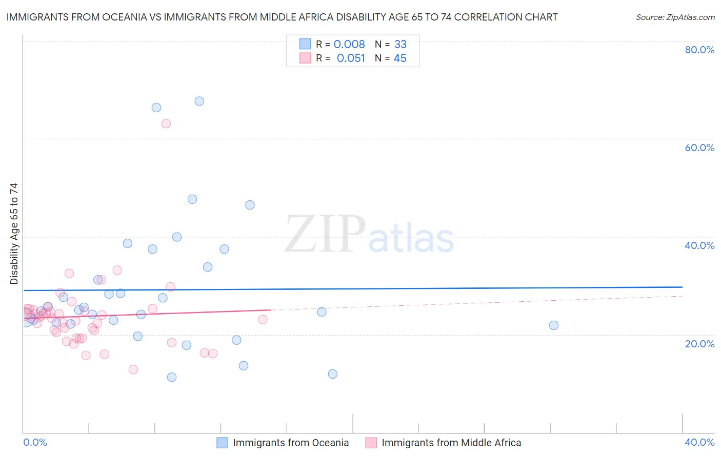Immigrants from Oceania vs Immigrants from Middle Africa Disability Age 65 to 74