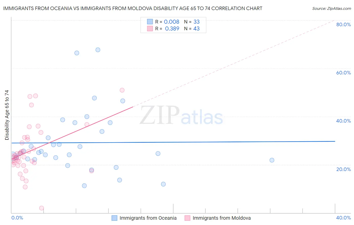 Immigrants from Oceania vs Immigrants from Moldova Disability Age 65 to 74