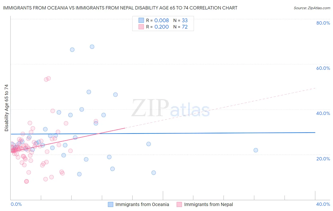 Immigrants from Oceania vs Immigrants from Nepal Disability Age 65 to 74