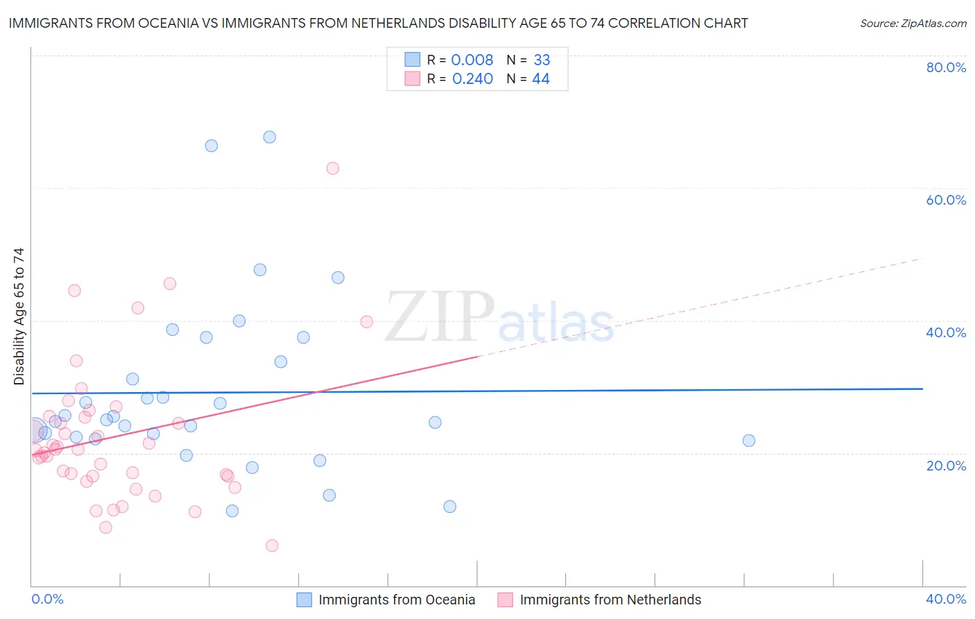 Immigrants from Oceania vs Immigrants from Netherlands Disability Age 65 to 74