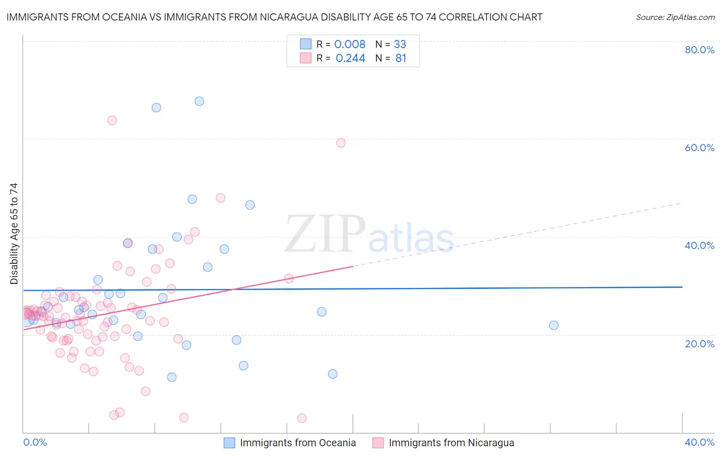 Immigrants from Oceania vs Immigrants from Nicaragua Disability Age 65 to 74