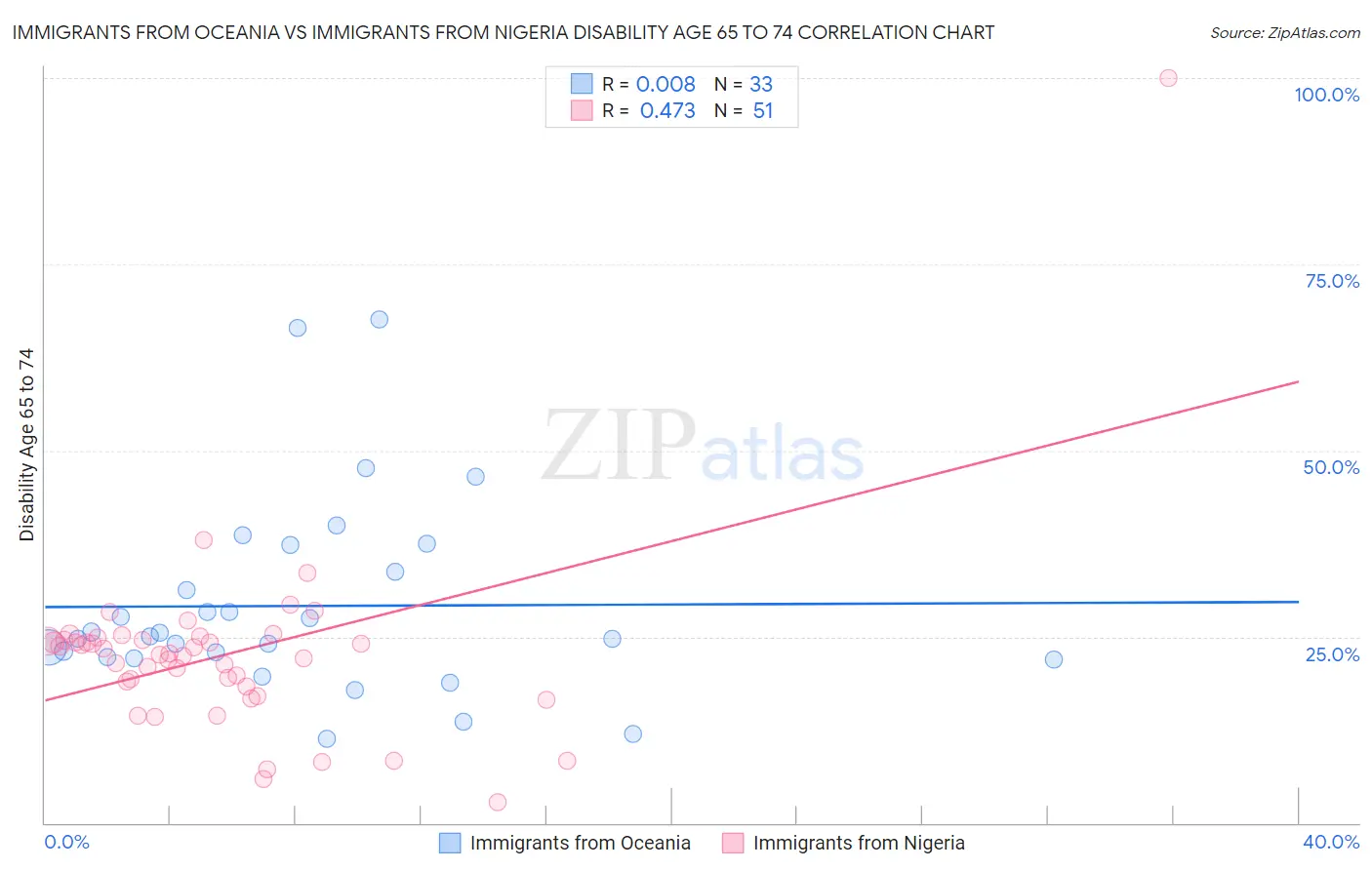Immigrants from Oceania vs Immigrants from Nigeria Disability Age 65 to 74