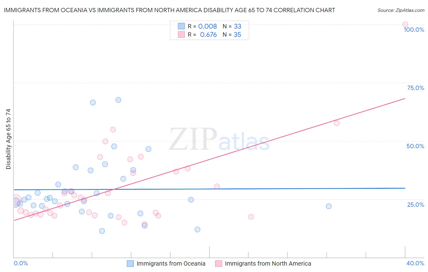 Immigrants from Oceania vs Immigrants from North America Disability Age 65 to 74