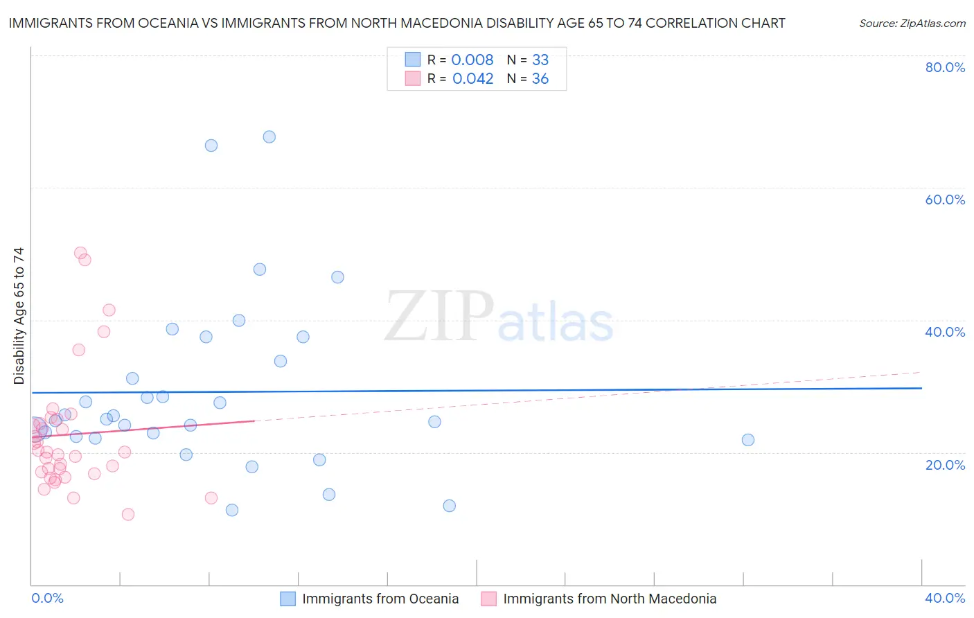 Immigrants from Oceania vs Immigrants from North Macedonia Disability Age 65 to 74