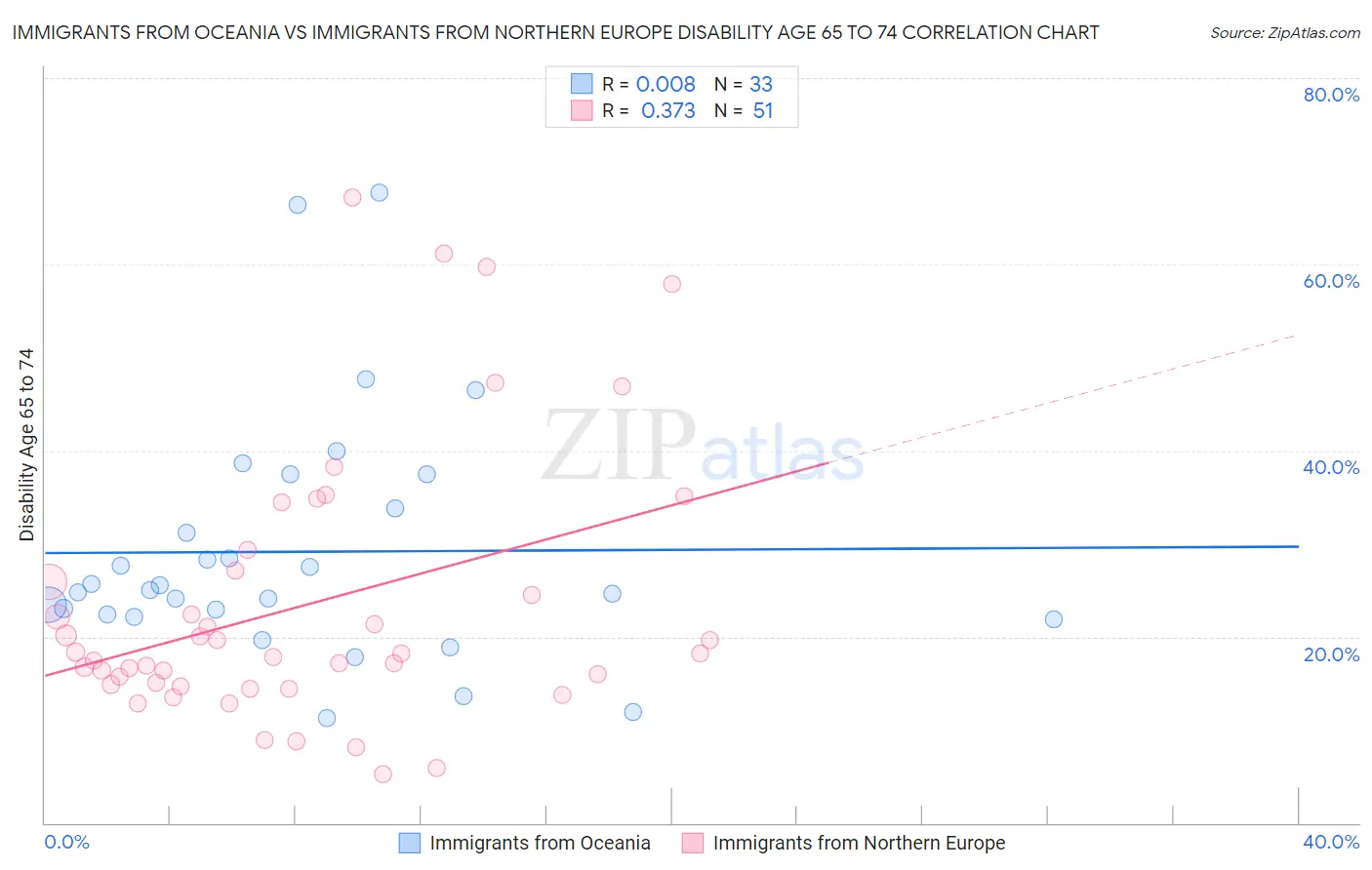 Immigrants from Oceania vs Immigrants from Northern Europe Disability Age 65 to 74