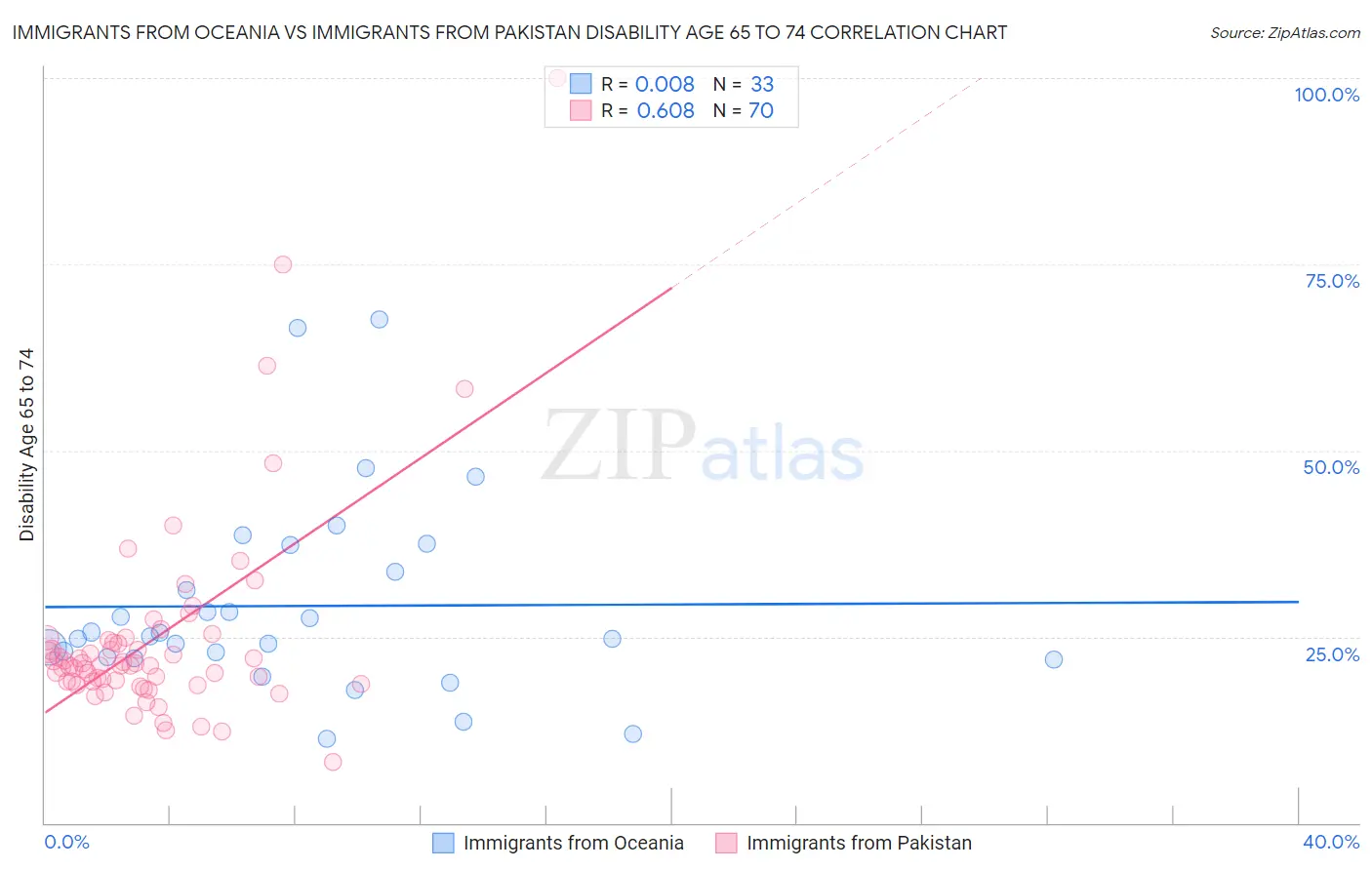 Immigrants from Oceania vs Immigrants from Pakistan Disability Age 65 to 74