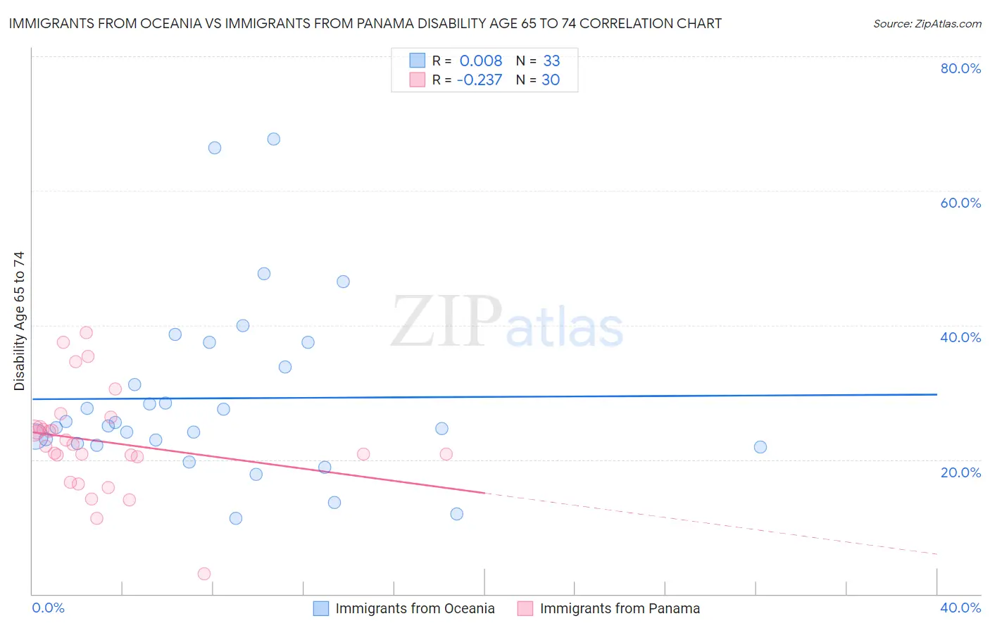 Immigrants from Oceania vs Immigrants from Panama Disability Age 65 to 74