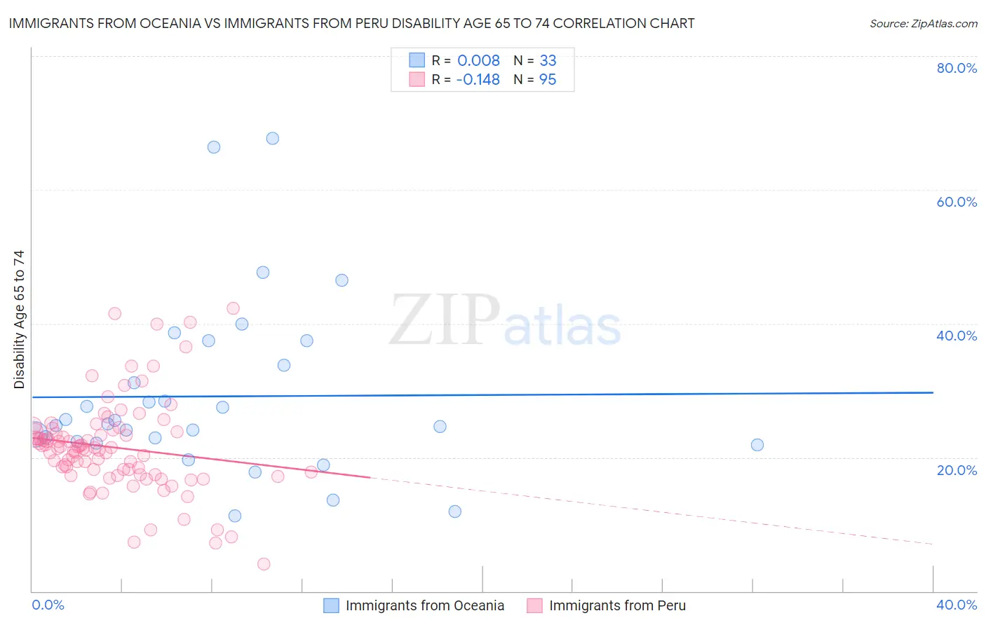 Immigrants from Oceania vs Immigrants from Peru Disability Age 65 to 74