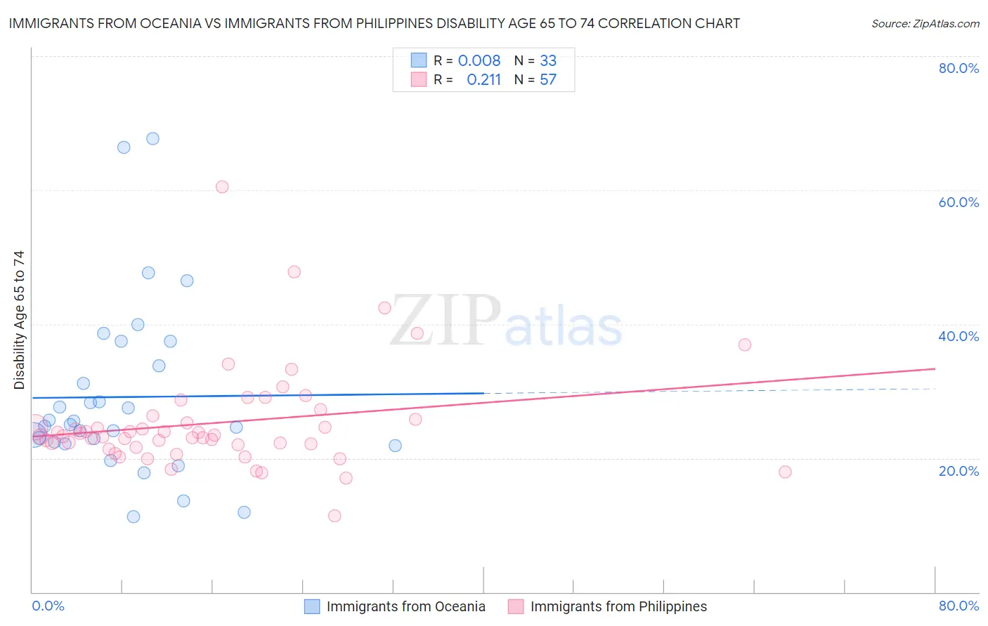 Immigrants from Oceania vs Immigrants from Philippines Disability Age 65 to 74