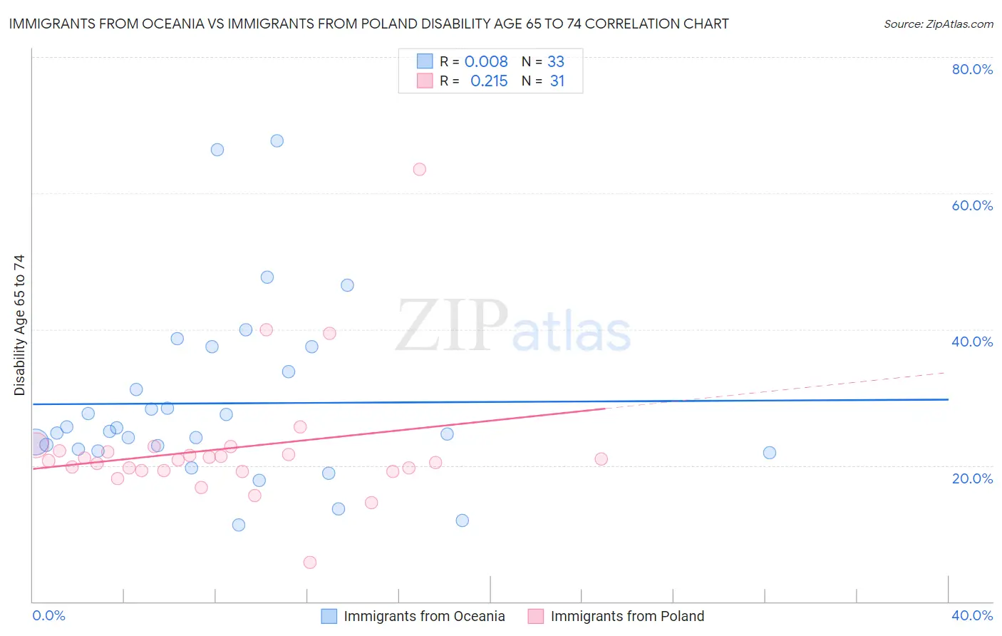 Immigrants from Oceania vs Immigrants from Poland Disability Age 65 to 74