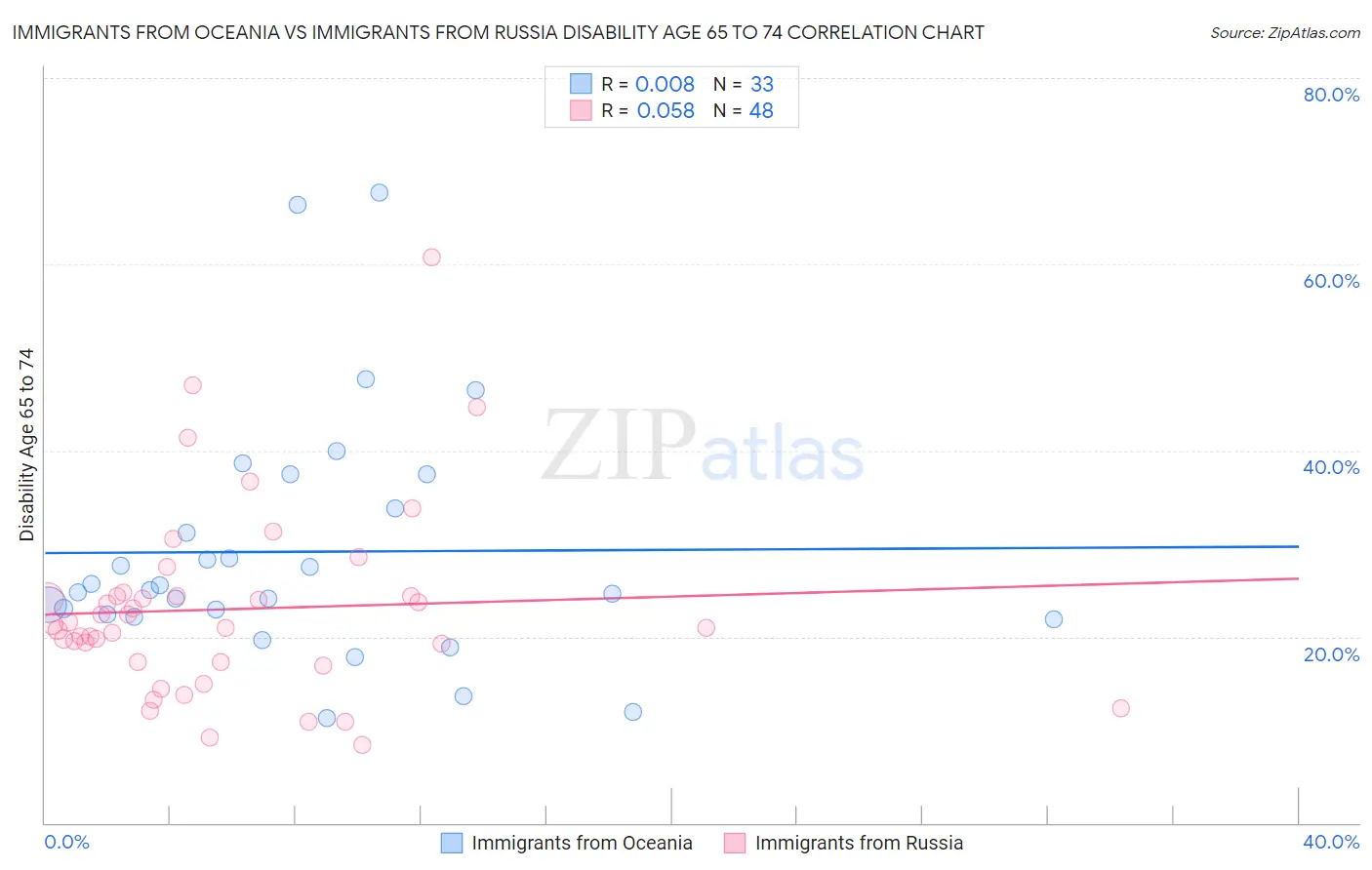 Immigrants from Oceania vs Immigrants from Russia Disability Age 65 to 74
