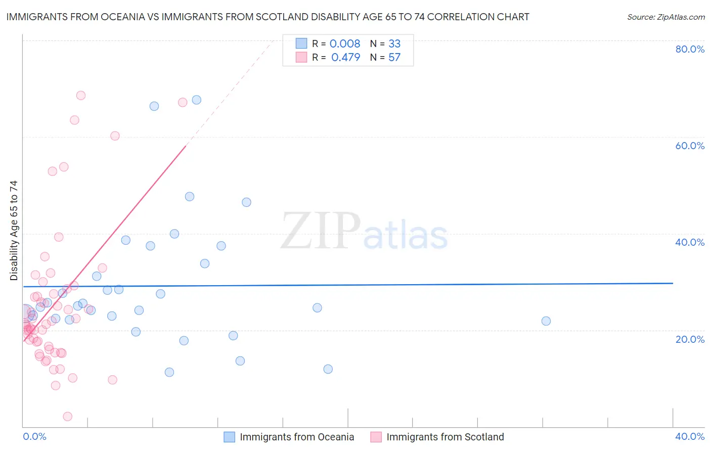 Immigrants from Oceania vs Immigrants from Scotland Disability Age 65 to 74