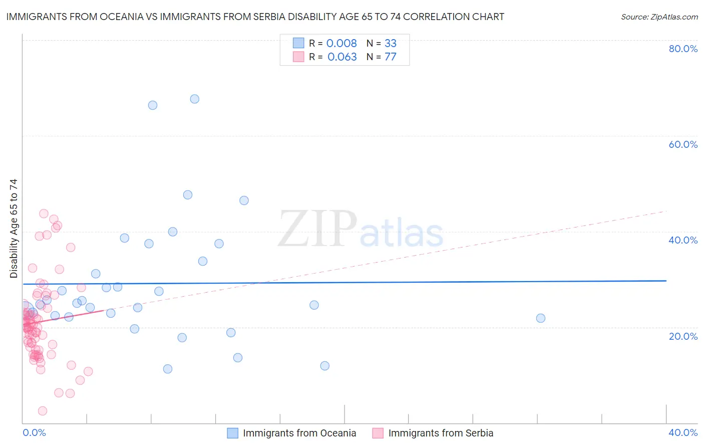 Immigrants from Oceania vs Immigrants from Serbia Disability Age 65 to 74