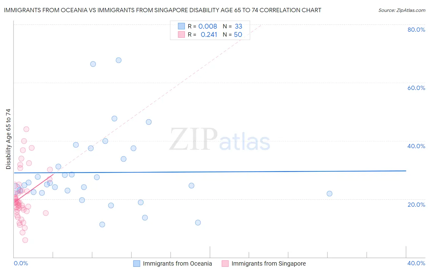 Immigrants from Oceania vs Immigrants from Singapore Disability Age 65 to 74