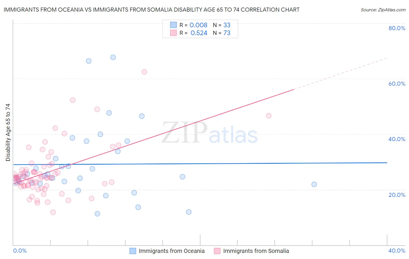 Immigrants from Oceania vs Immigrants from Somalia Disability Age 65 to 74