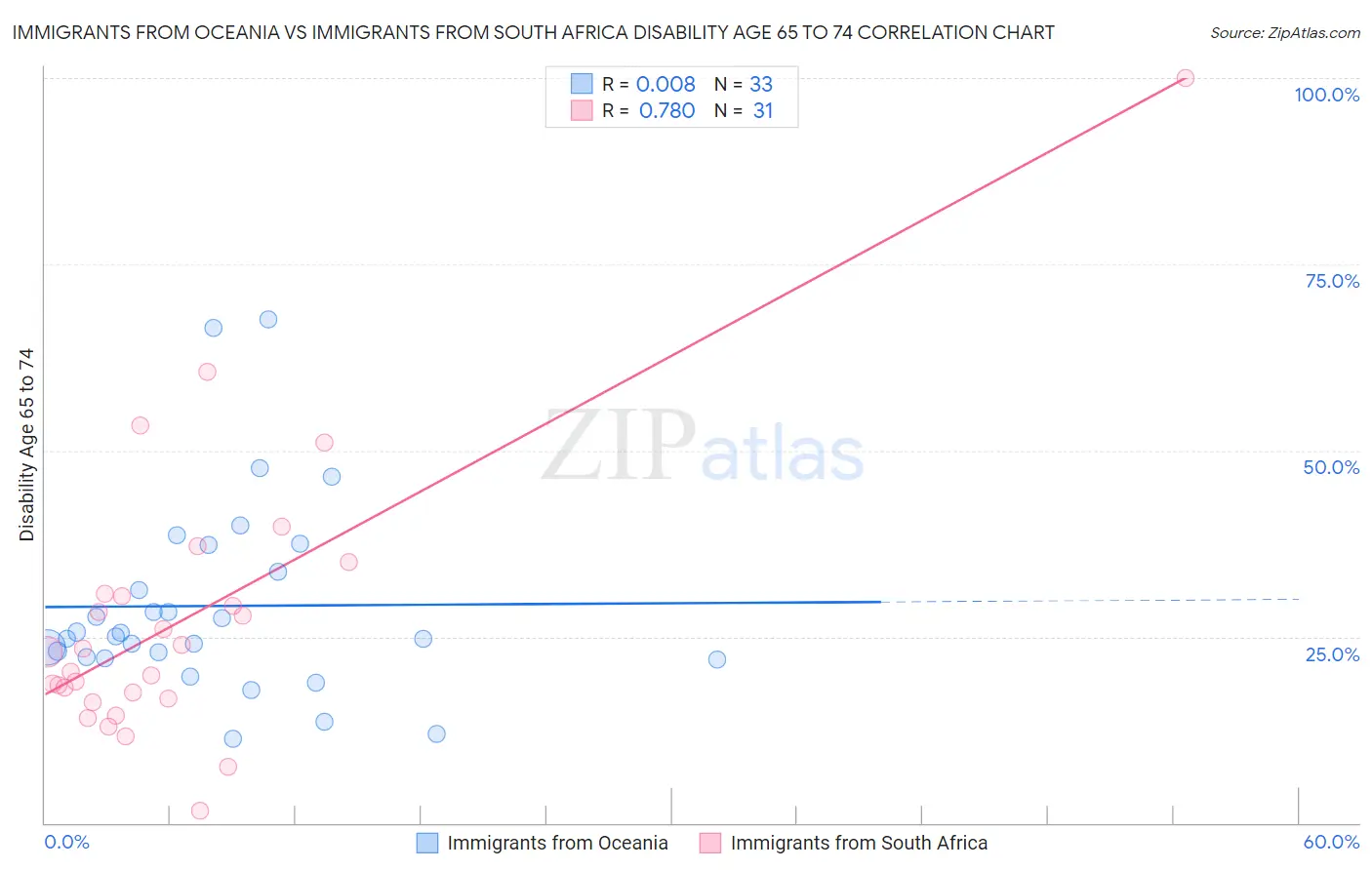 Immigrants from Oceania vs Immigrants from South Africa Disability Age 65 to 74