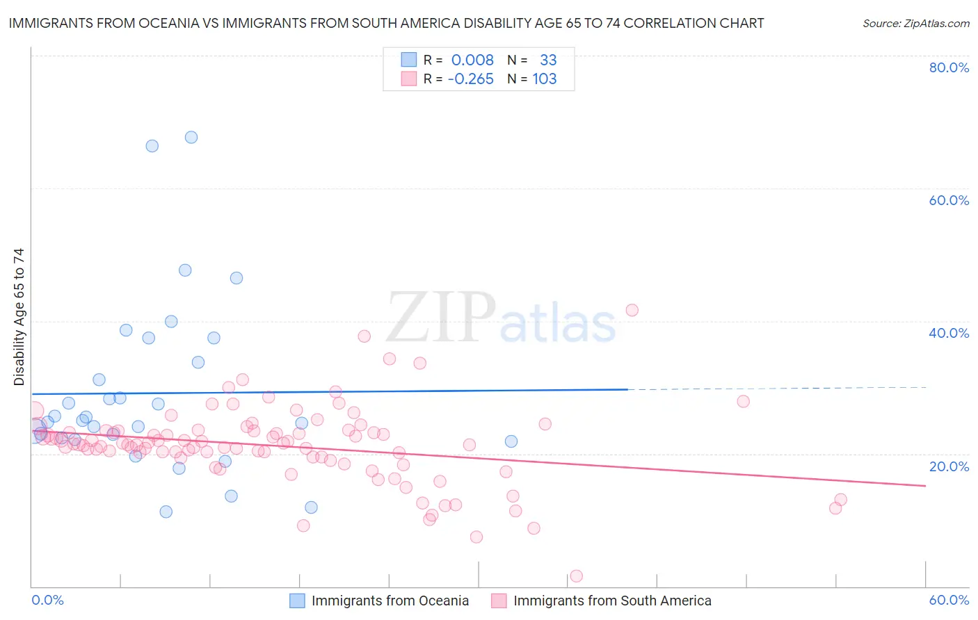 Immigrants from Oceania vs Immigrants from South America Disability Age 65 to 74