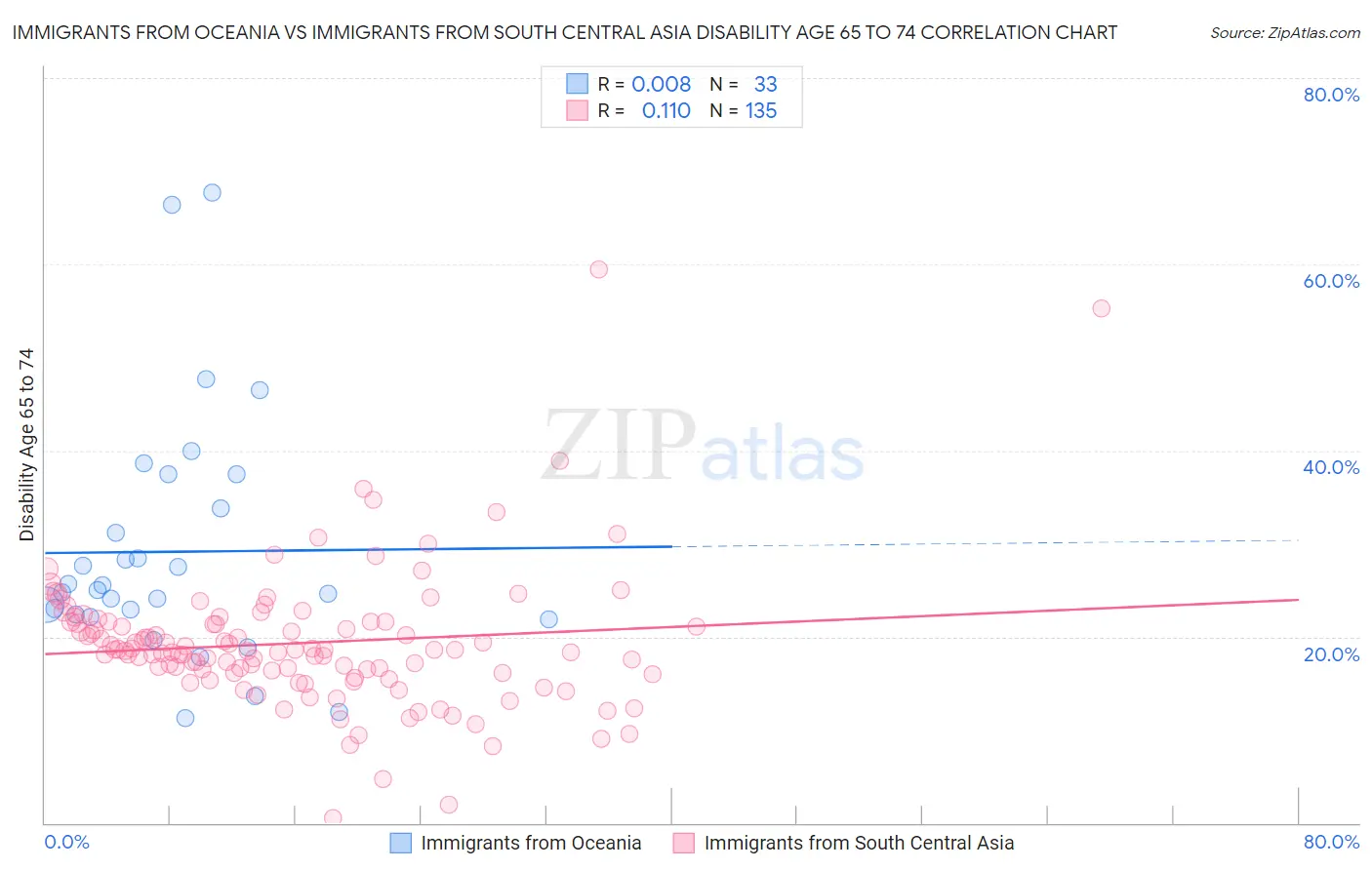 Immigrants from Oceania vs Immigrants from South Central Asia Disability Age 65 to 74