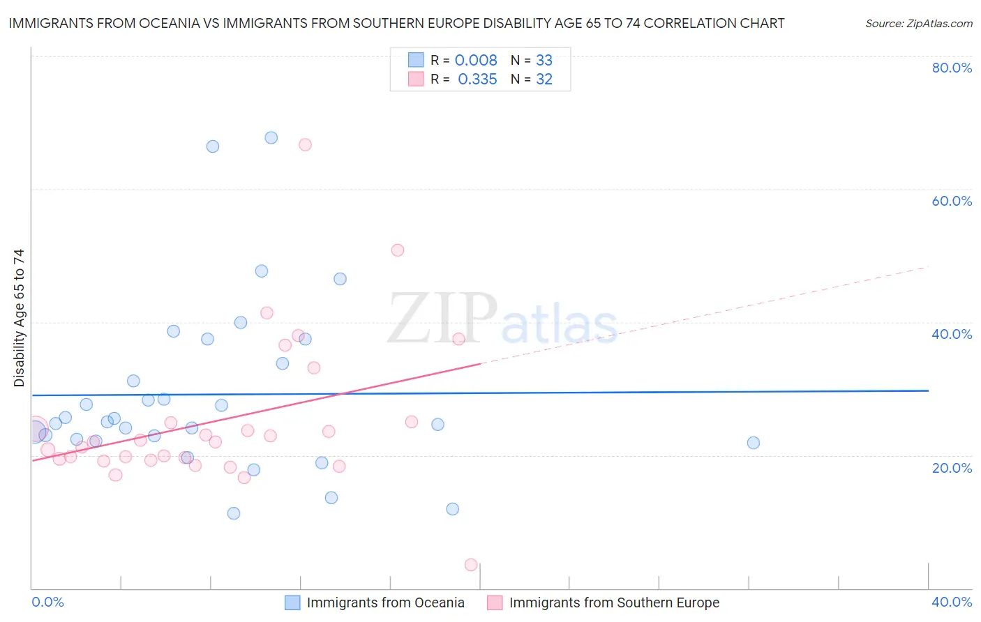 Immigrants from Oceania vs Immigrants from Southern Europe Disability Age 65 to 74