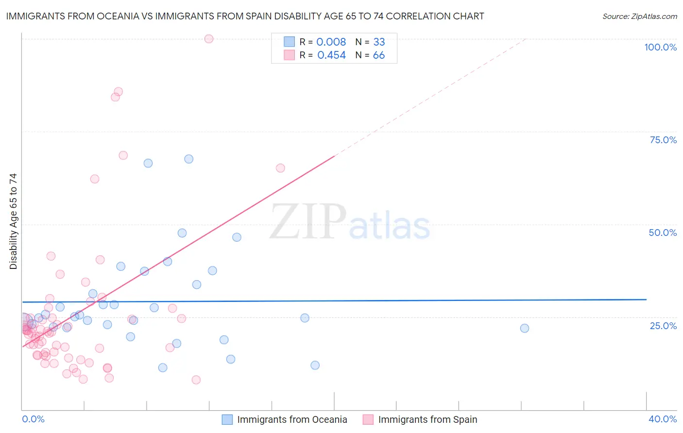 Immigrants from Oceania vs Immigrants from Spain Disability Age 65 to 74