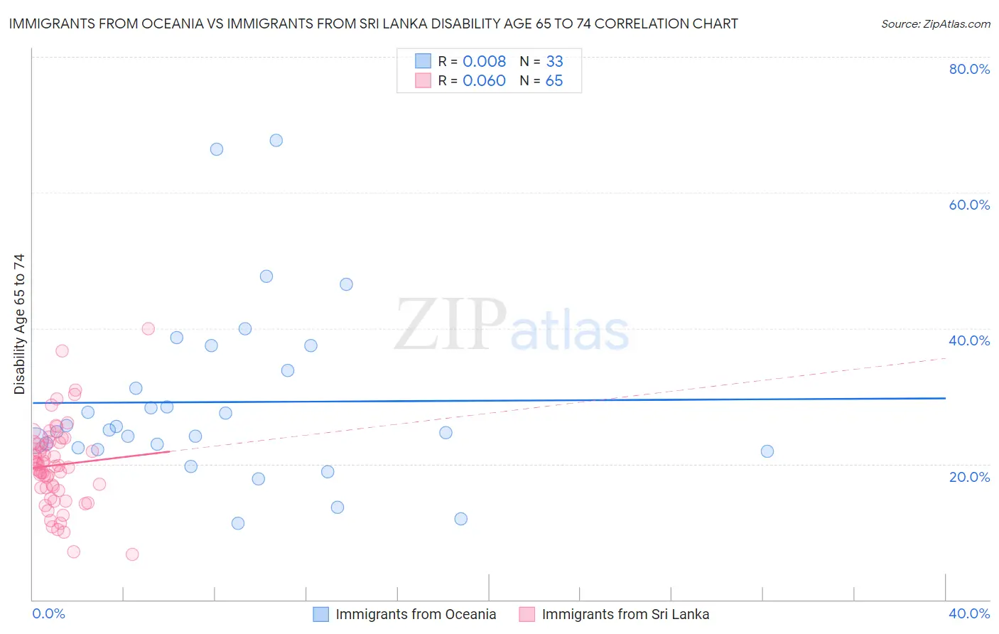 Immigrants from Oceania vs Immigrants from Sri Lanka Disability Age 65 to 74