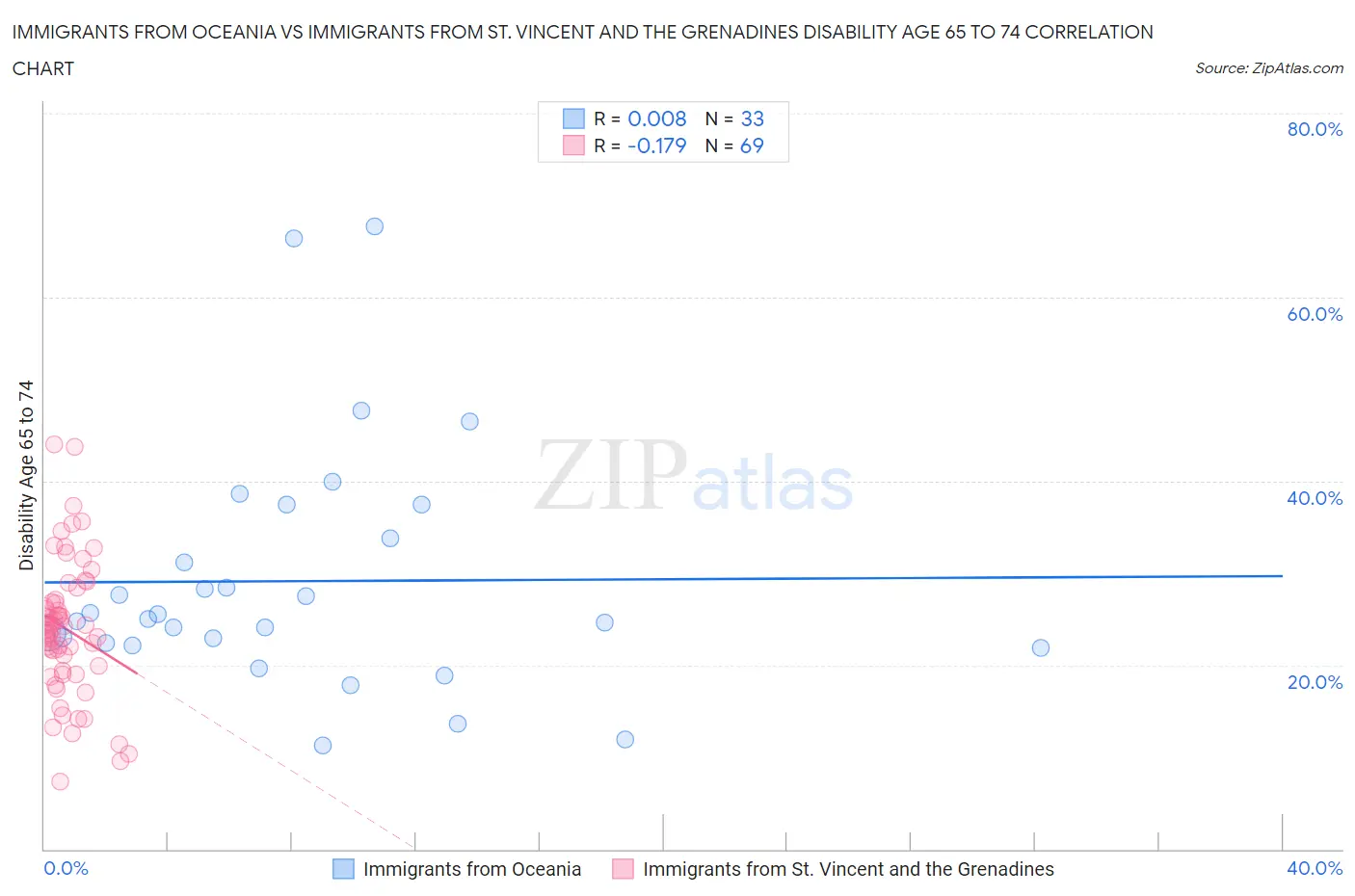 Immigrants from Oceania vs Immigrants from St. Vincent and the Grenadines Disability Age 65 to 74