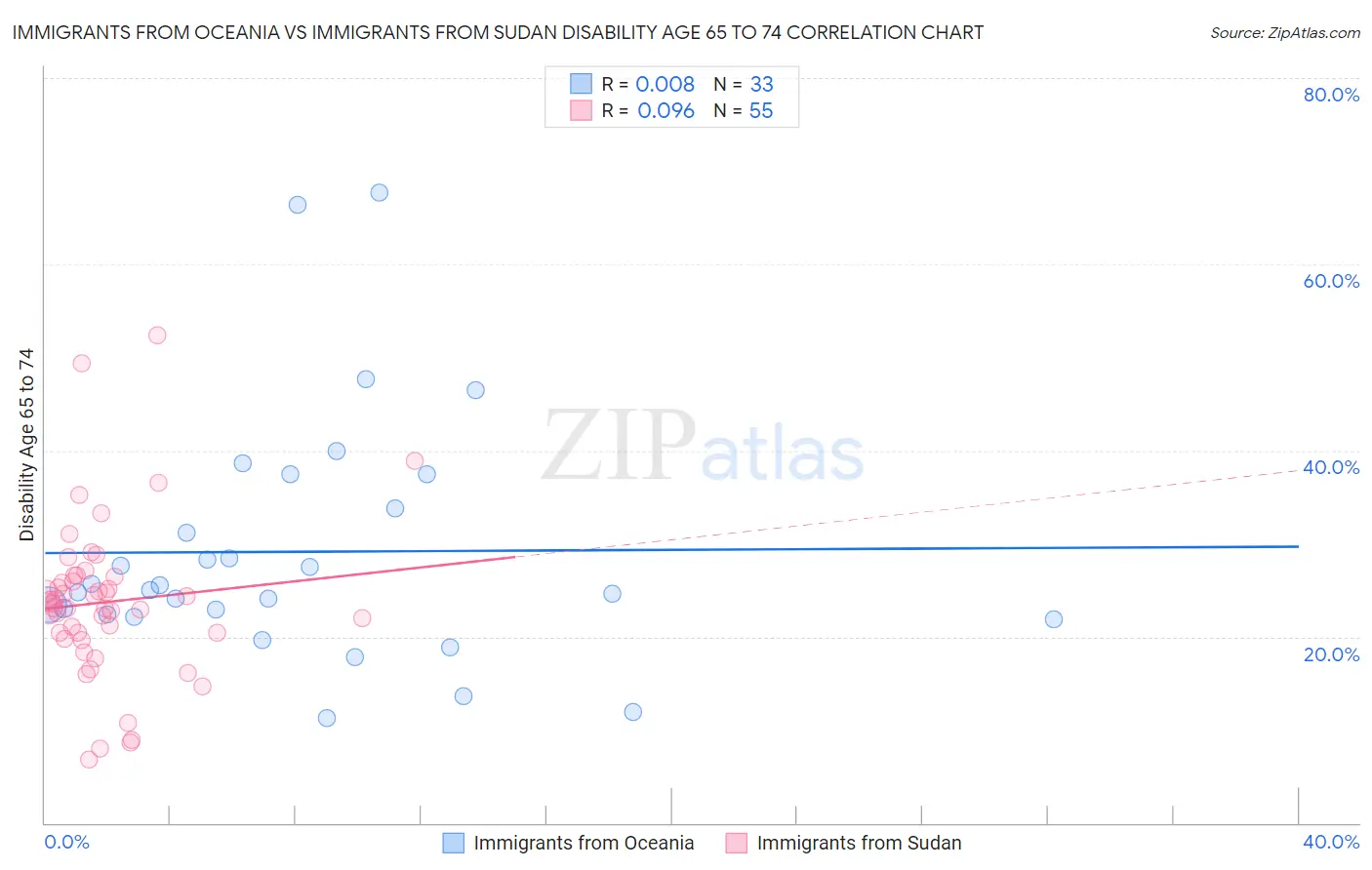 Immigrants from Oceania vs Immigrants from Sudan Disability Age 65 to 74