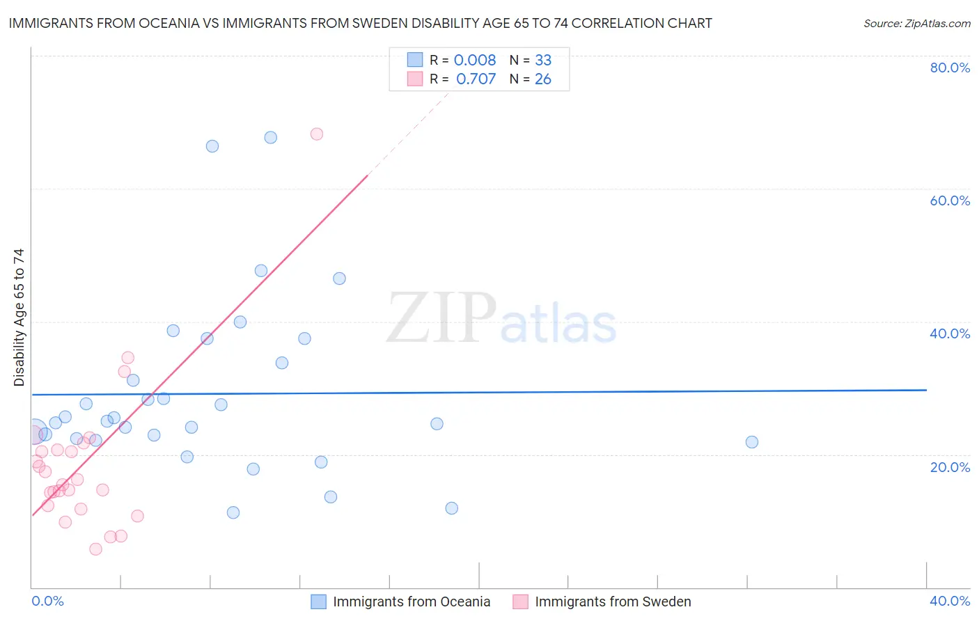 Immigrants from Oceania vs Immigrants from Sweden Disability Age 65 to 74