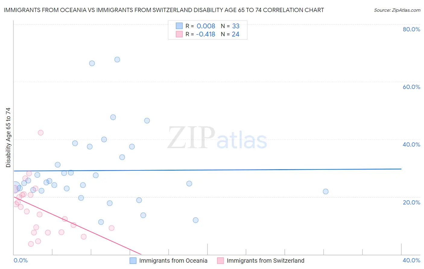 Immigrants from Oceania vs Immigrants from Switzerland Disability Age 65 to 74