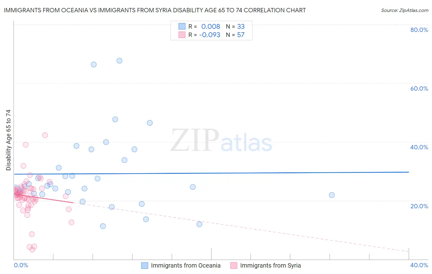 Immigrants from Oceania vs Immigrants from Syria Disability Age 65 to 74