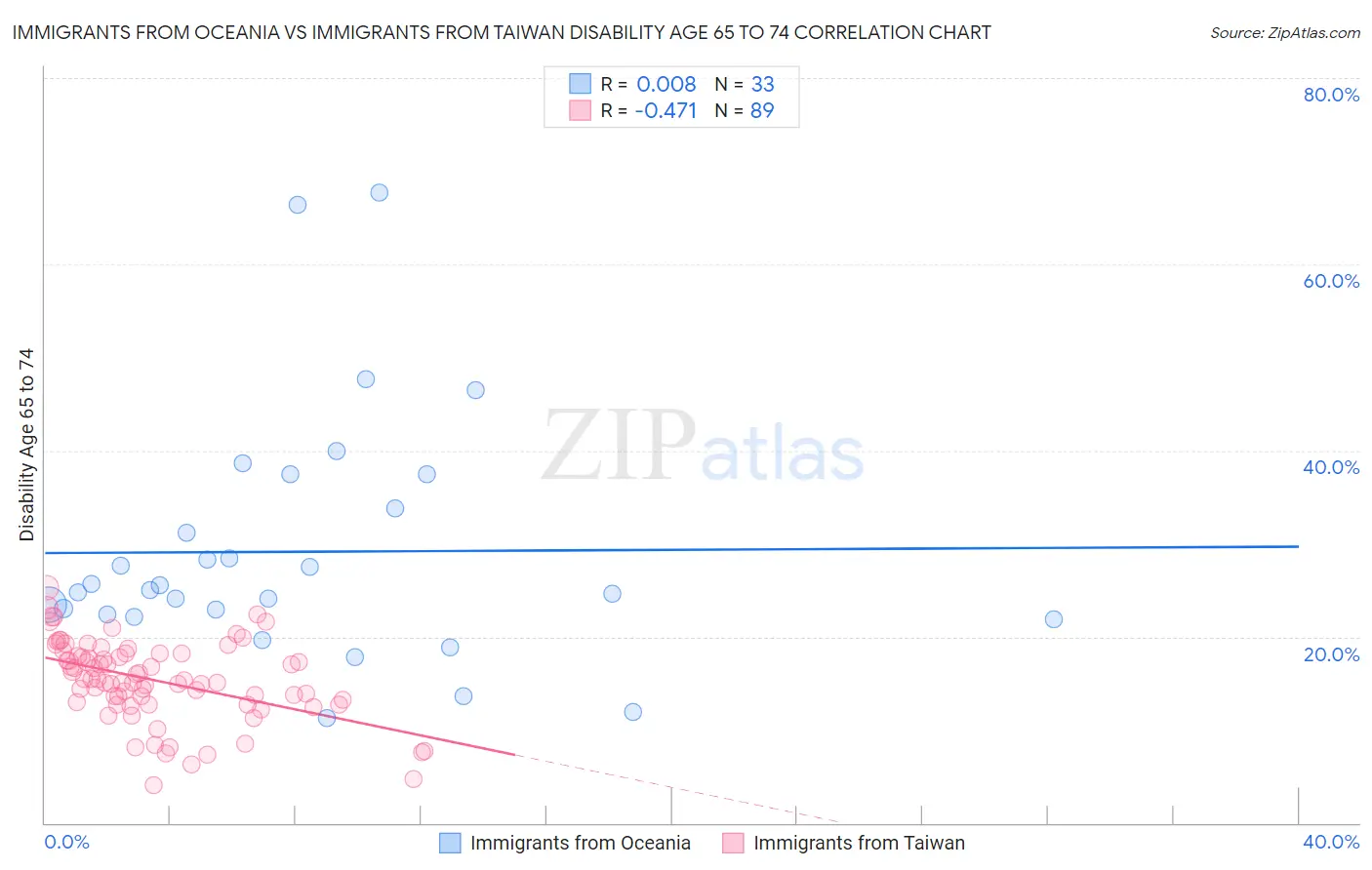 Immigrants from Oceania vs Immigrants from Taiwan Disability Age 65 to 74