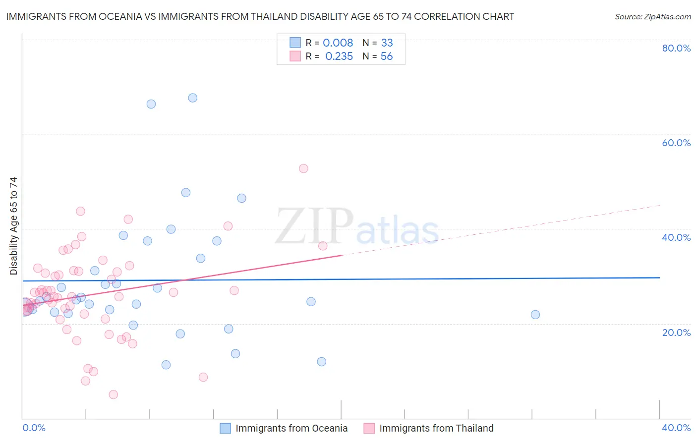 Immigrants from Oceania vs Immigrants from Thailand Disability Age 65 to 74