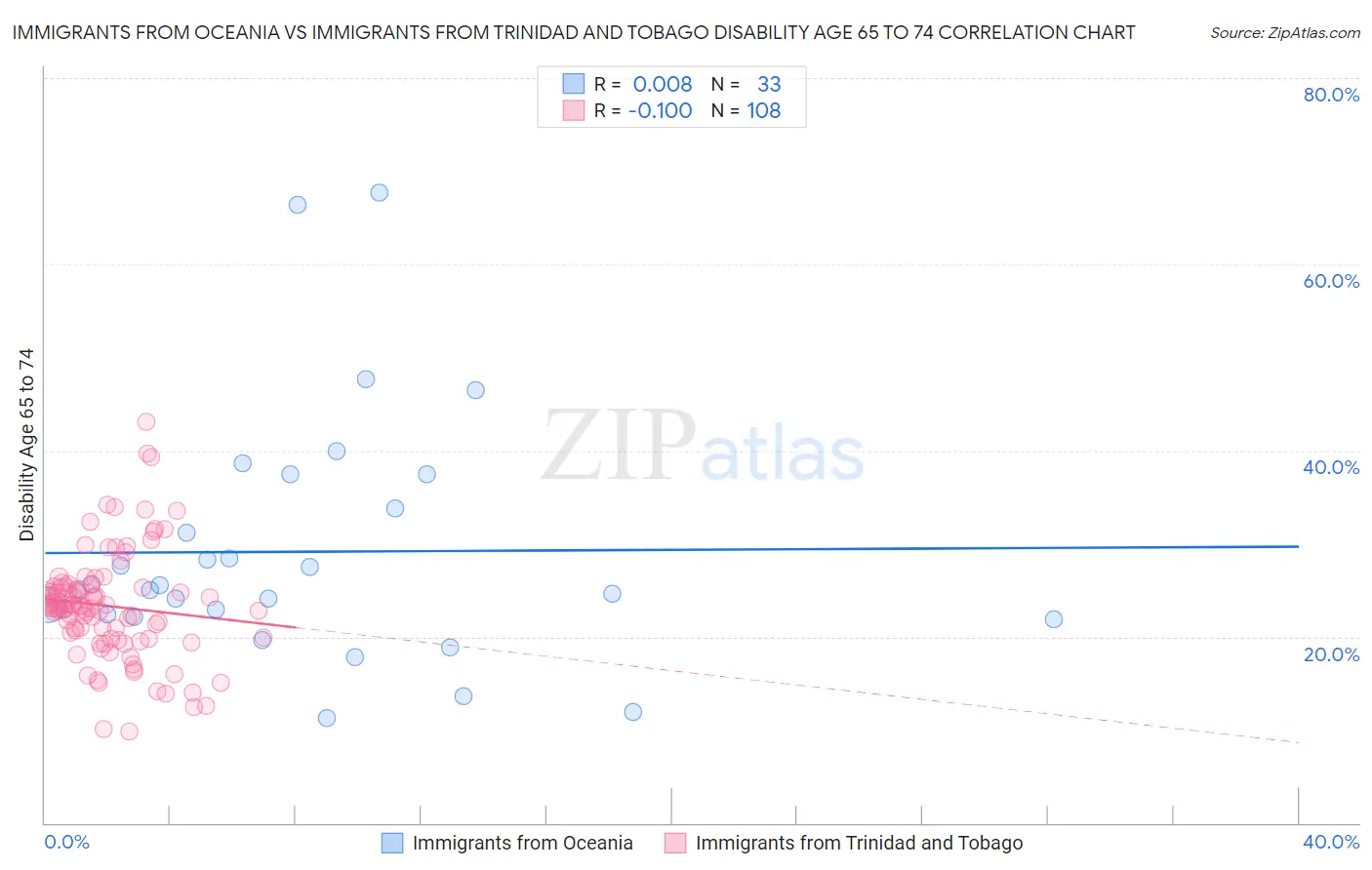 Immigrants from Oceania vs Immigrants from Trinidad and Tobago Disability Age 65 to 74