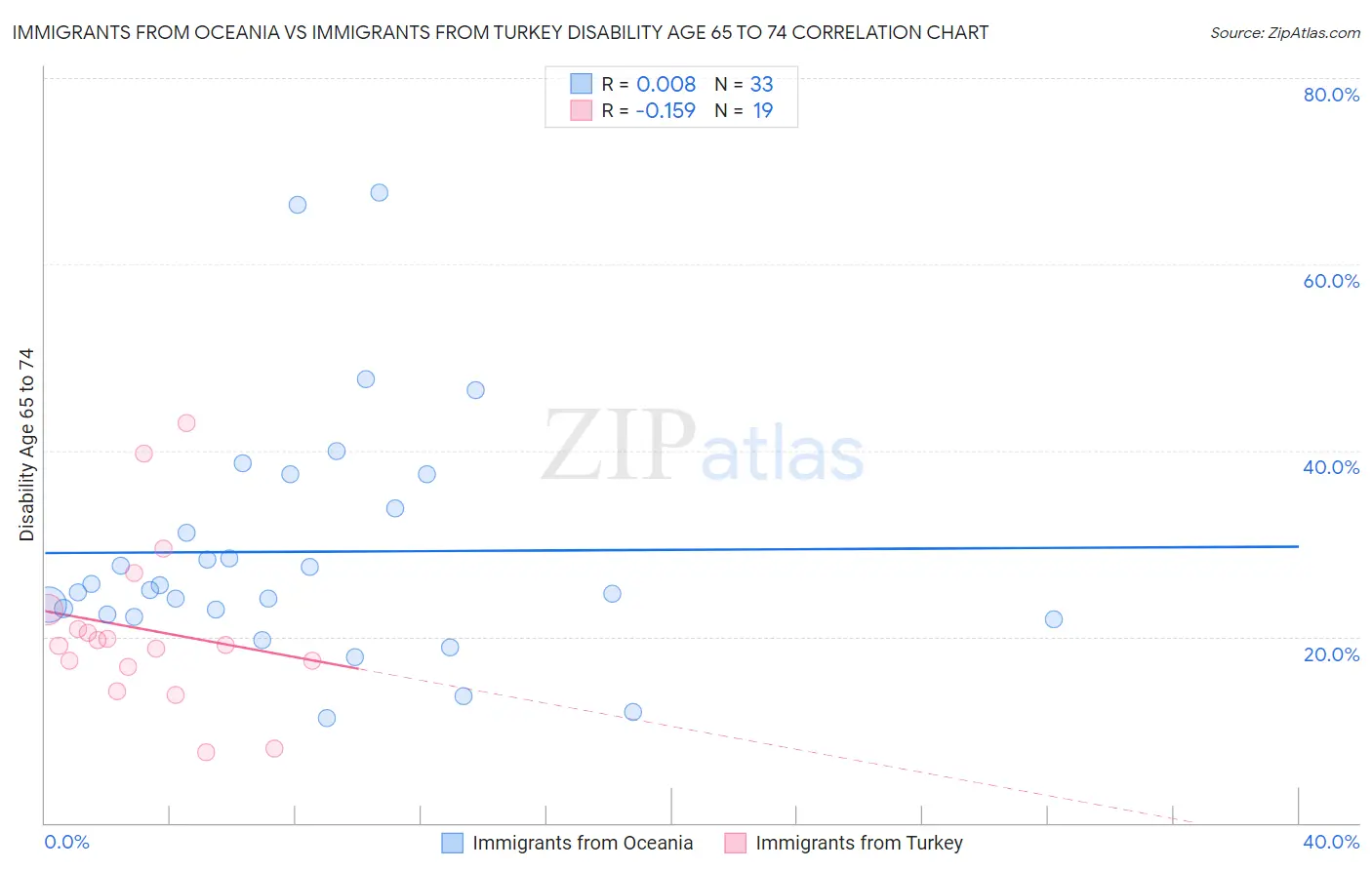 Immigrants from Oceania vs Immigrants from Turkey Disability Age 65 to 74