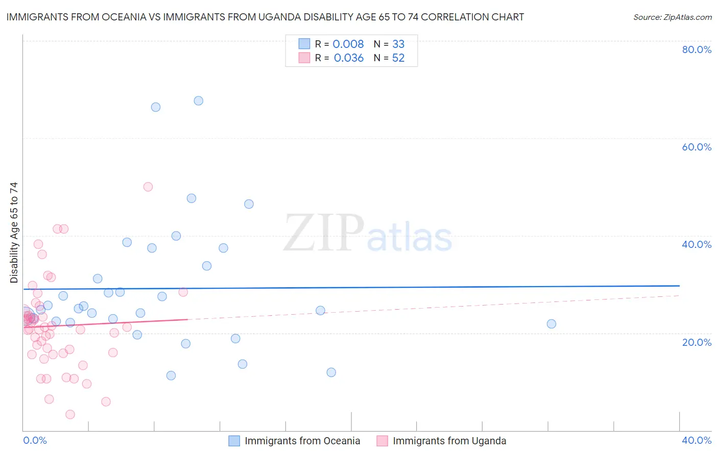 Immigrants from Oceania vs Immigrants from Uganda Disability Age 65 to 74
